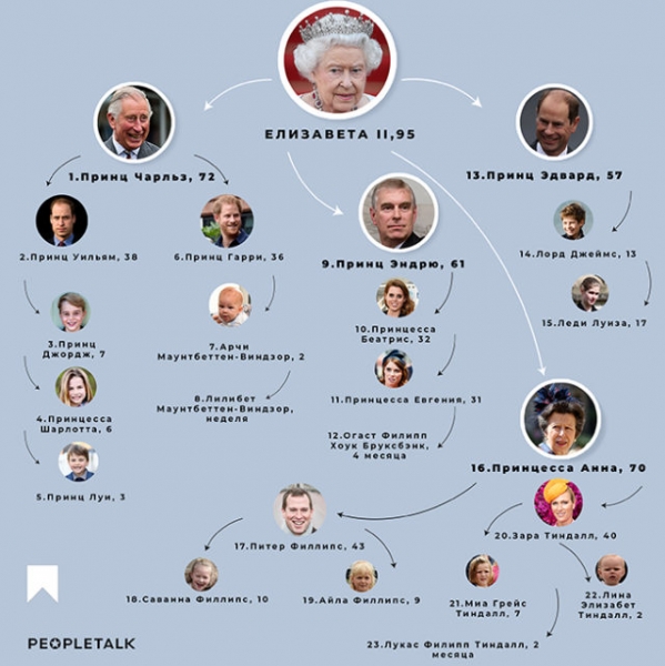 Древо наследников королевской семьи: кому и в каком порядке будет переходить трон
